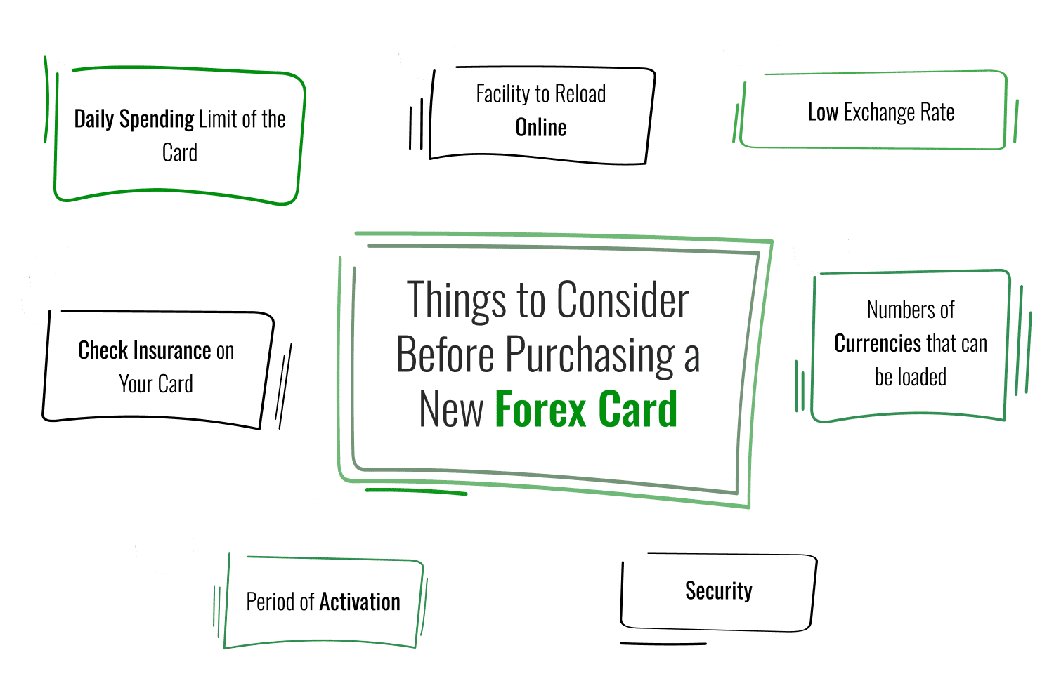 Things to Consider Before Purchasing a New Forex Card